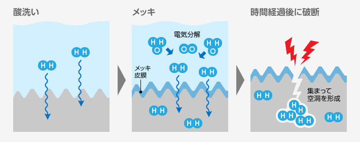 水素浸入